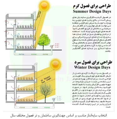 انتخاب سایه انداز بر اساس جهت گیری بنا-Rymast