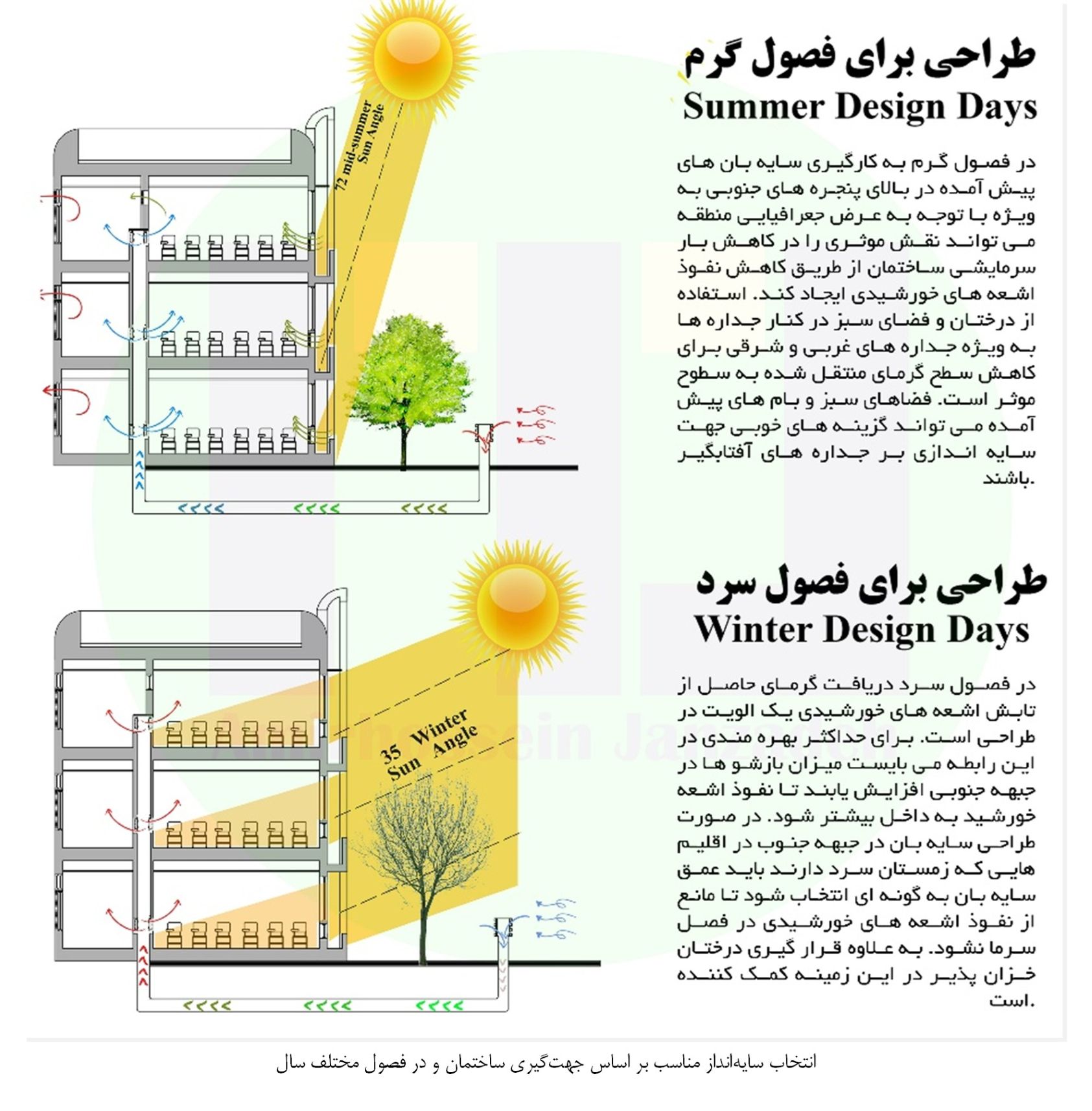 انتخاب سایه‌‏انداز بر اساس جهت گیری بنا-Rymast