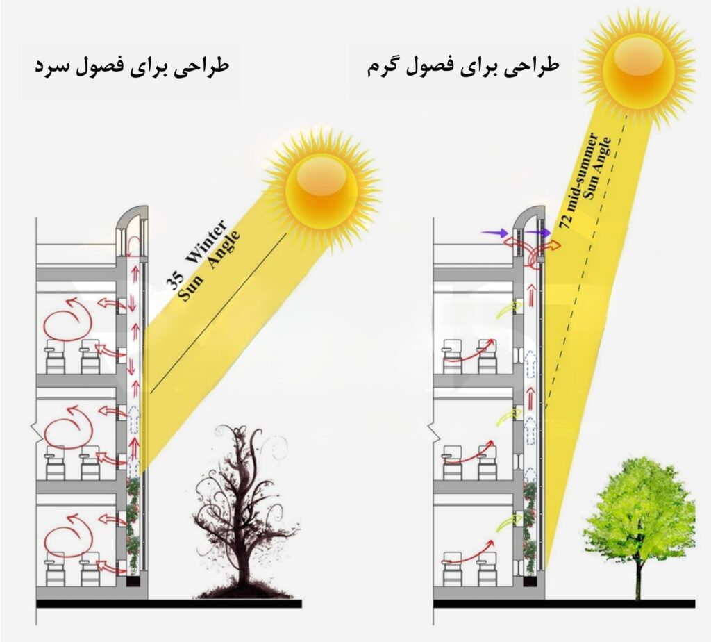 دودکش خورشیدی؛ راهکاری برای کاهش مصرف انرژی در ساختمان 3 طراحی فصلی دودکش خورشیدی، Rymast