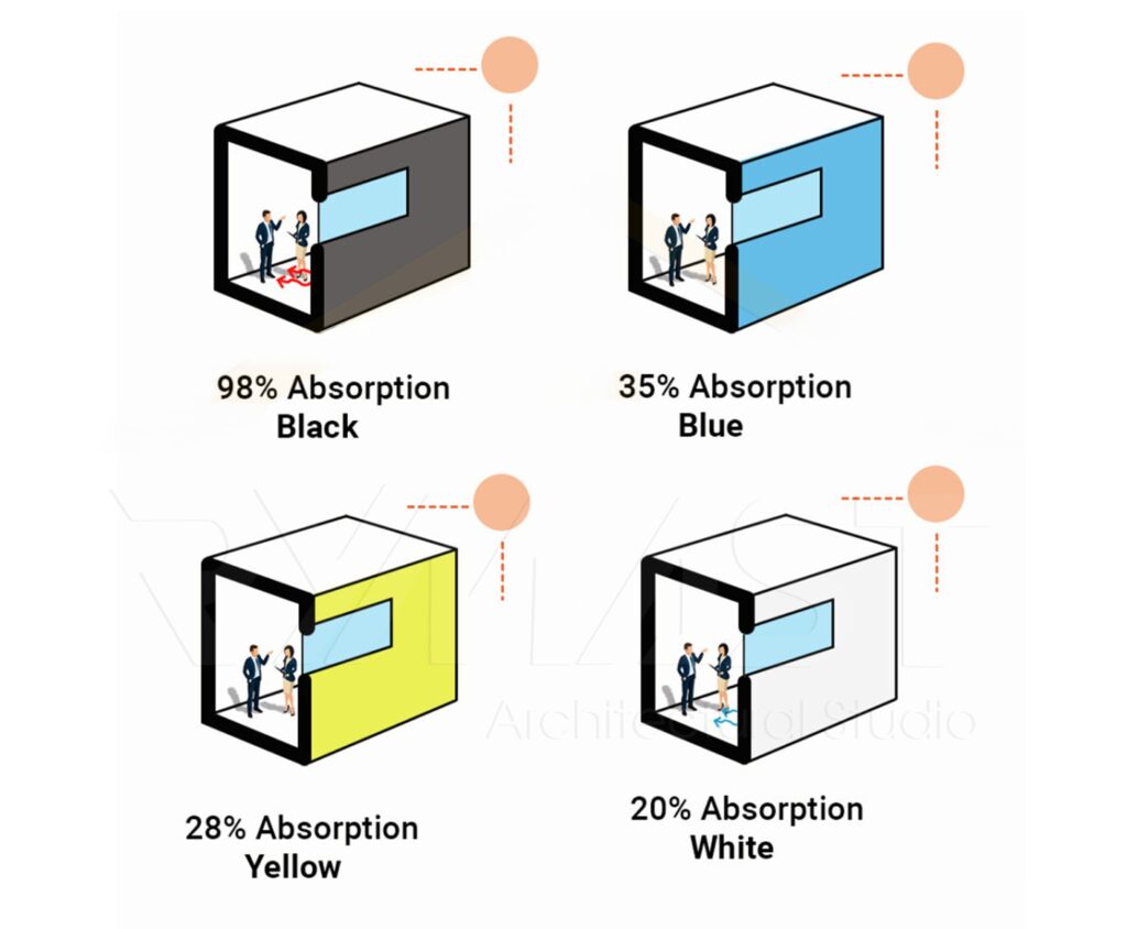 Heat absorption by different colors en 01 - گروه معماری رایمست