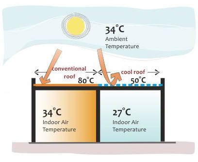 Coolroof - گروه معماری رایمست