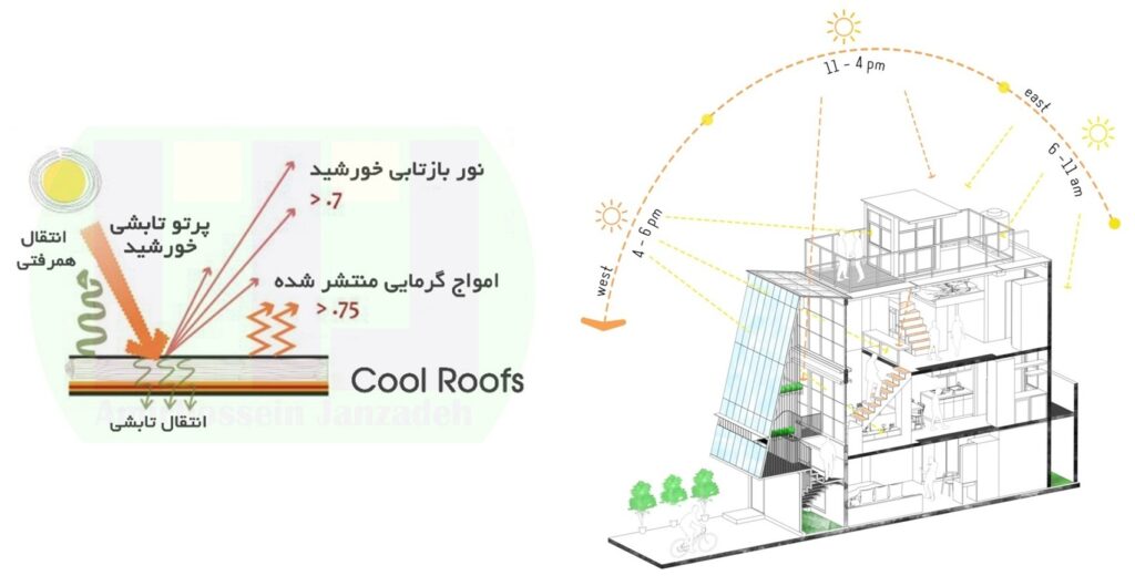 سقفهای سرد؛ راهکاری برای کاهش مصرف انرژی در ساختمان 2 اثر شاخصهای SR و SRI بر دمای سطح سقفهای سرد-Rymast