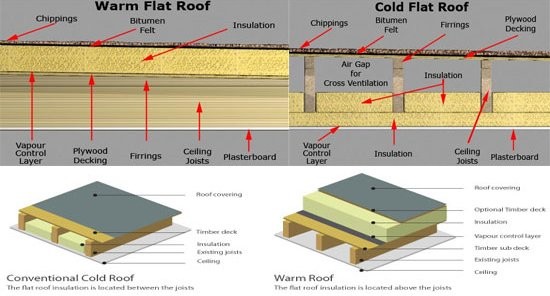 Warm Roof vs Cool Roofs - گروه معماری رایمست