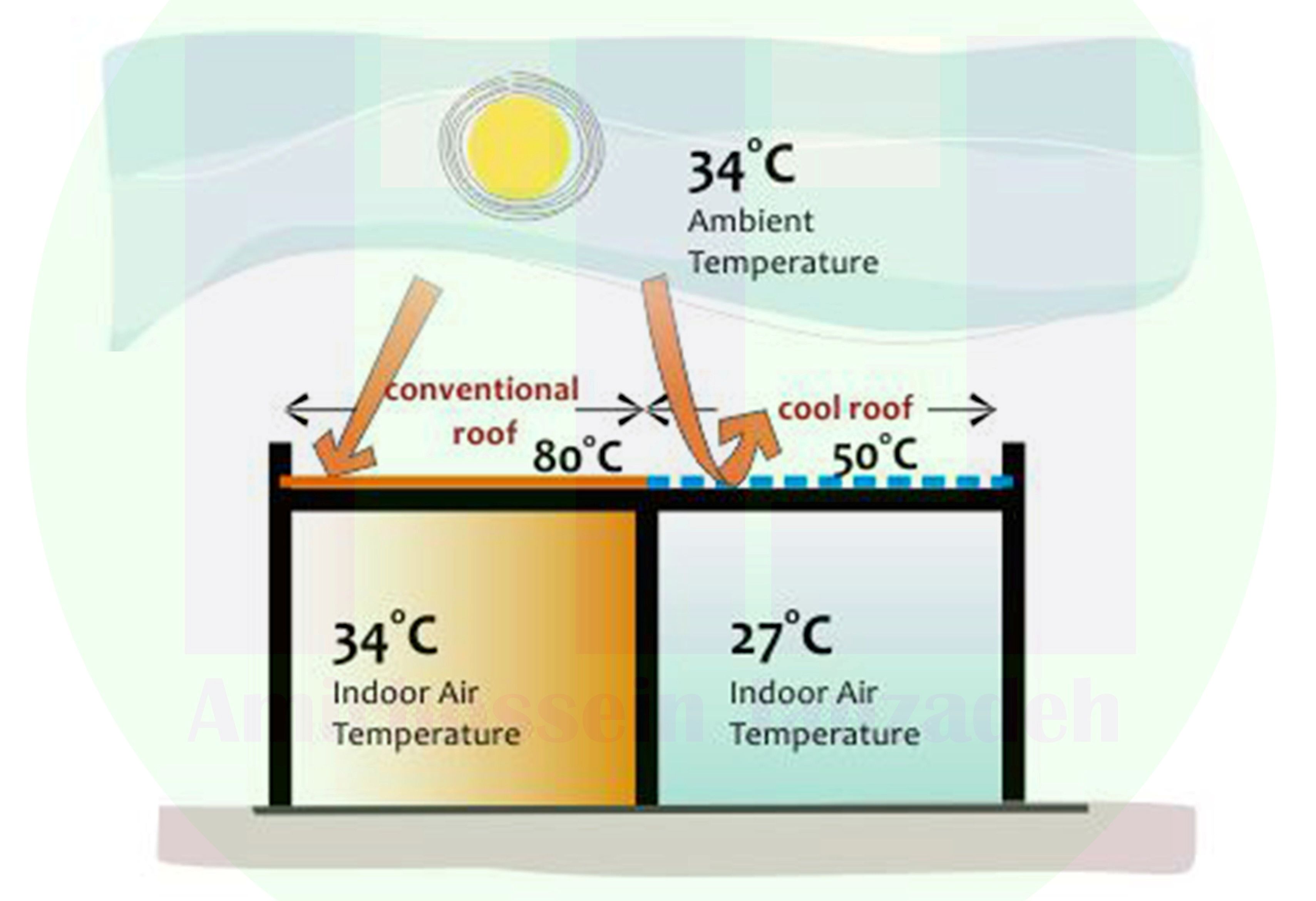 سقفهای سرد؛ راهکاری برای کاهش مصرف انرژی در ساختمان 4 تأثیر سقف سرد بر کاهش بار سرمایشی و بهبود آسایش حرارتی ساختمان-Rymast