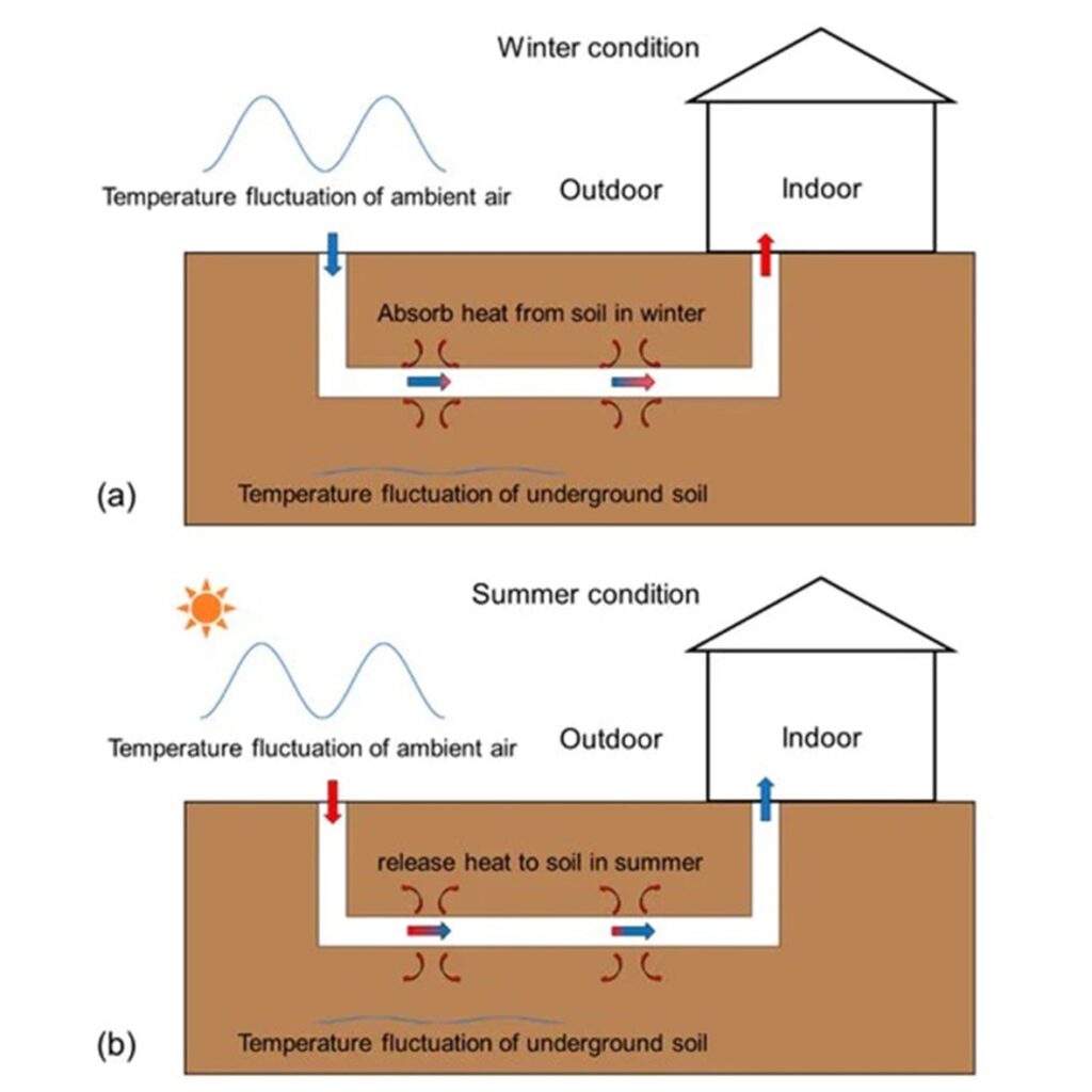آموزش تهویه طبیعی و کانالهای تهویه زیرزمینی در Designbuilder 5 Natural Ventilation Diagram in building-Rymast-کانال زیرزمینی