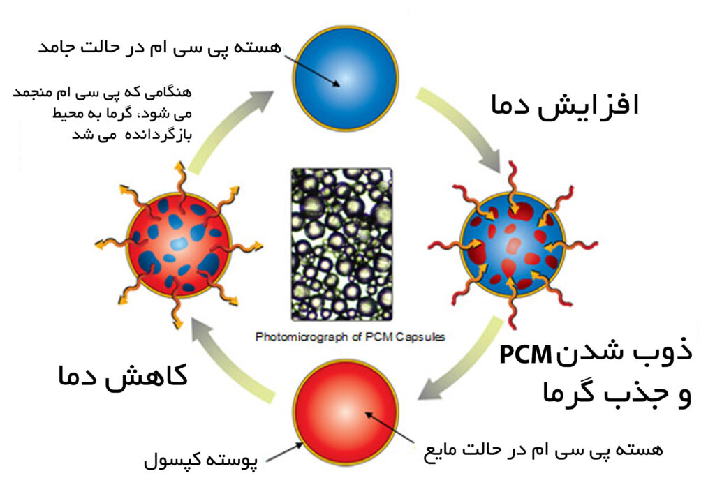 بسته آموزشی آشنایی با مواد تغییر فاز دهنده و تحلیل رفتار حرارتی آنها در ساختمان با DesignBuilder 3 phase-change-materials-pcm-designbuilder-training-Rymast-Amirhossein Janzadeh-02