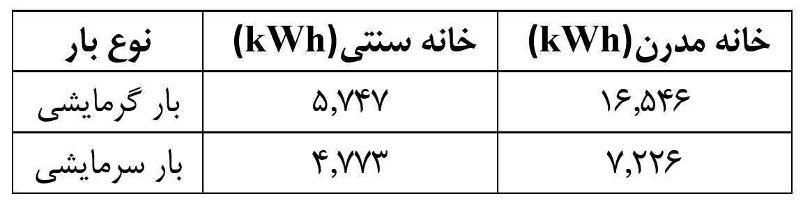 2 8 - گروه معماری رایمست