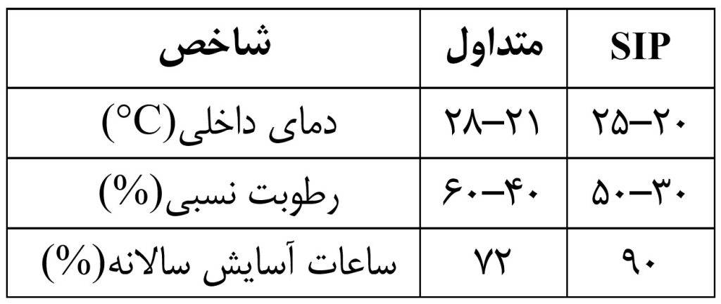 3 7 - گروه معماری رایمست