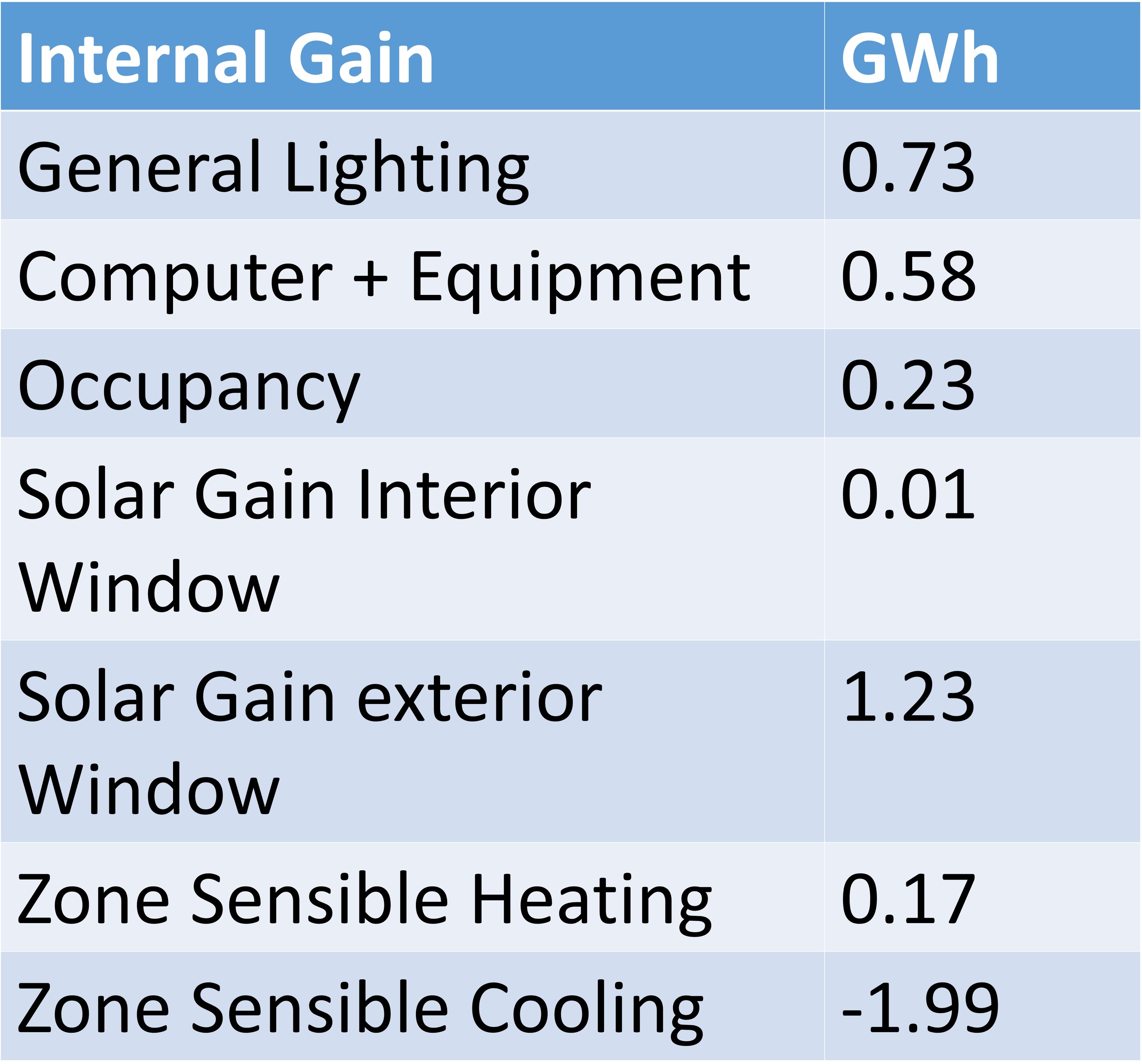 Internal Gain- Rymst