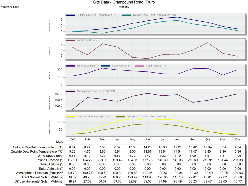 site data Monthly 1 - گروه معماری رایمست